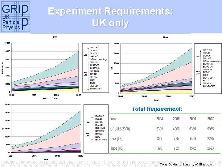 Experiment Requirements: UK only Total Requirement: Tony Doyle - University of Glasgow 