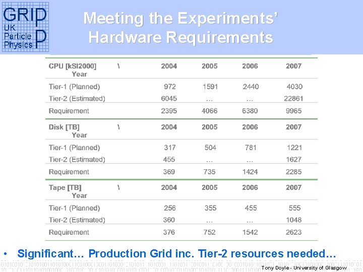 Meeting the Experiments’ Hardware Requirements • Significant… Production Grid inc. Tier-2 resources needed… Tony
