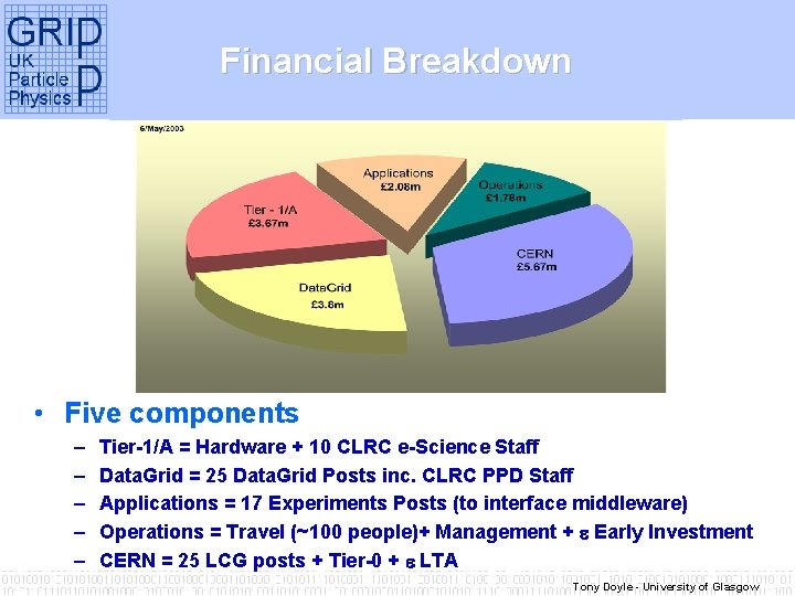 Financial Breakdown • Five components – – – Tier-1/A = Hardware + 10 CLRC