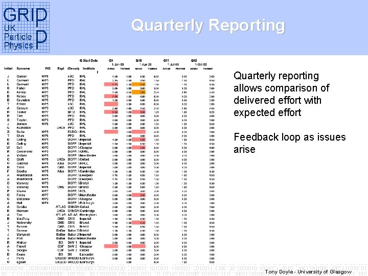 Quarterly Reporting Quarterly reporting allows comparison of delivered effort with expected effort Feedback loop
