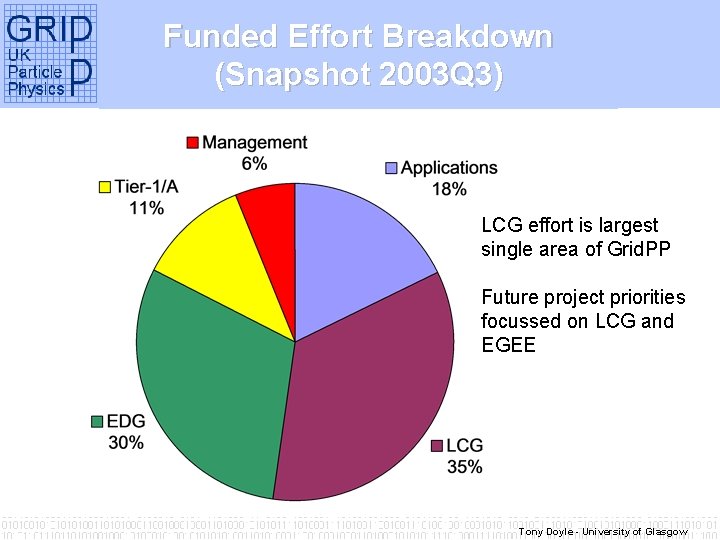 Funded Effort Breakdown (Snapshot 2003 Q 3) LCG effort is largest single area of