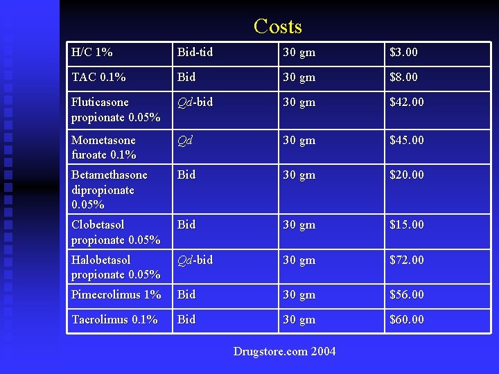 Costs H/C 1% Bid-tid 30 gm $3. 00 TAC 0. 1% Bid 30 gm