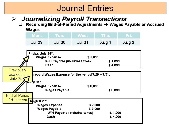 Journal Entries Ø Journalizing Payroll Transactions q Recording End-of-Period Adjustments Wages Payable or Accrued Journal Entries Ø Journalizing Payroll Transactions q Recording End-of-Period Adjustments Wages Payable or Accrued