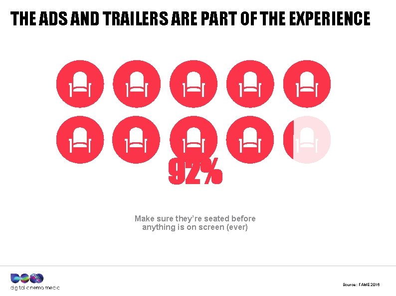 THE ADS AND TRAILERS ARE PART OF THE EXPERIENCE 92% Make sure they’re seated