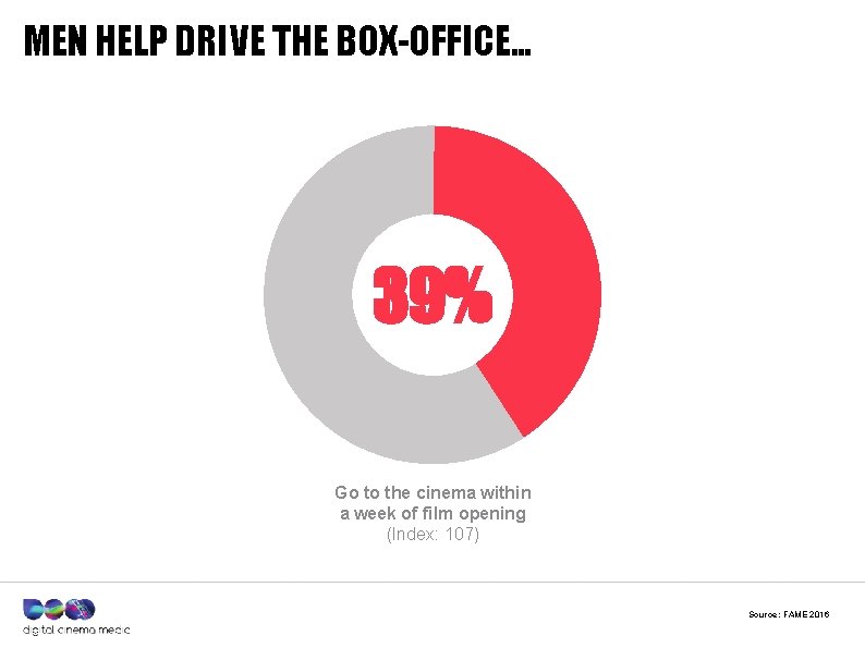 MEN HELP DRIVE THE BOX-OFFICE… 39% Go to the cinema within a week of