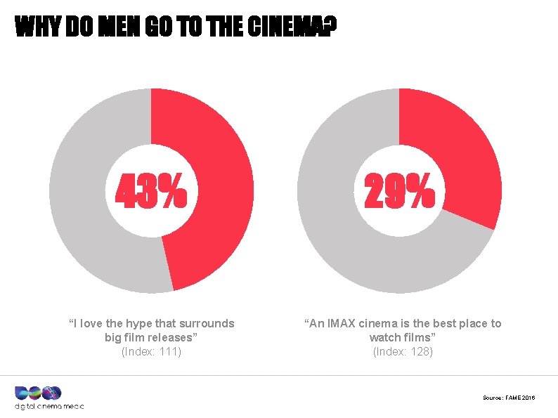 WHY DO MEN GO TO THE CINEMA? 43% 29% “I love the hype that