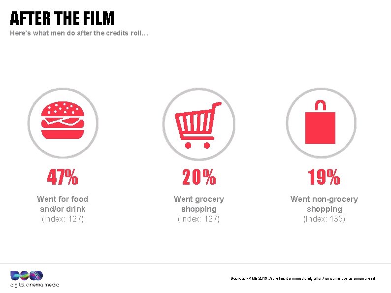 AFTER THE FILM Here’s what men do after the credits roll… 47% 20% 19%