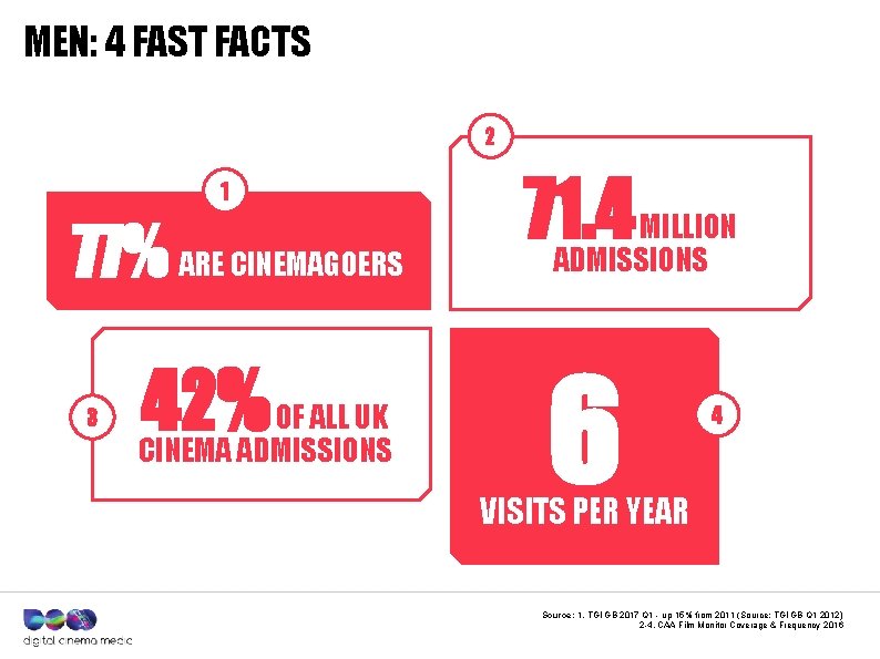 MEN: 4 FAST FACTS 2 1 77% ARE CINEMAGOERS 3 42% OF ALL UK