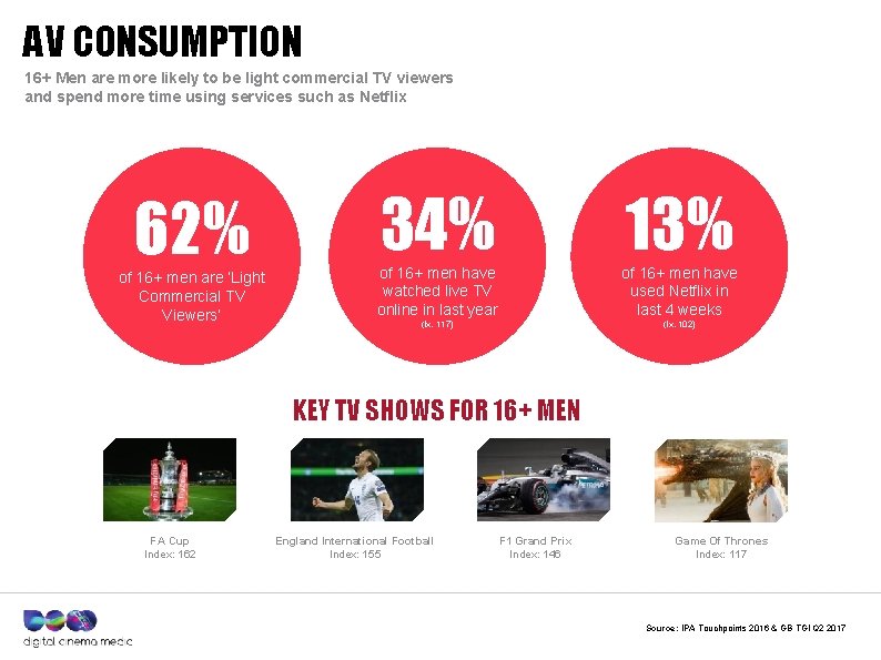 AV CONSUMPTION 16+ Men are more likely to be light commercial TV viewers and