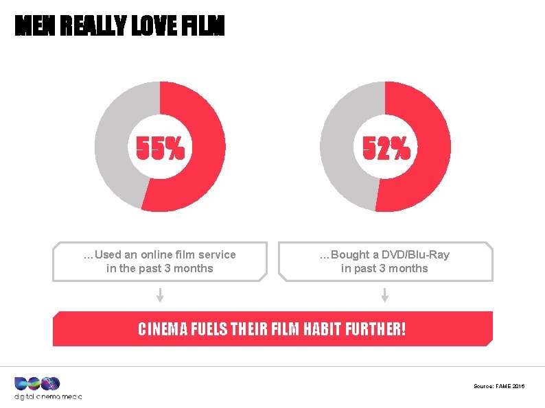 MEN REALLY LOVE FILM 55% 52% …Used an online film service in the past