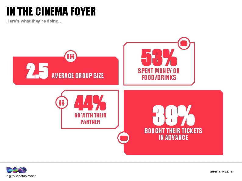 IN THE CINEMA FOYER Here’s what they’re doing… 2. 5 53% AVERAGE GROUP SIZE