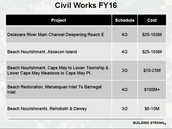 Civil Works FY 16 Project Schedule Cost Delaware River Main Channel Deepening Reach E