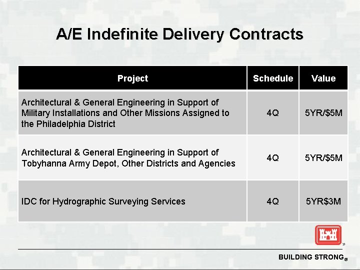 A/E Indefinite Delivery Contracts Project Schedule Value Architectural & General Engineering in Support of