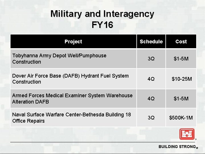 Military and Interagency FY 16 Project Schedule Cost Tobyhanna Army Depot Well/Pumphouse Construction 3