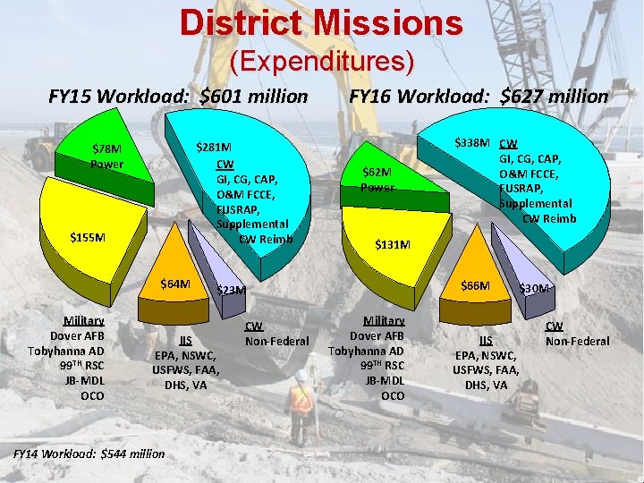 District Missions (Expenditures) FY 15 Workload: $601 million $281 M CW GI, CG, CAP,