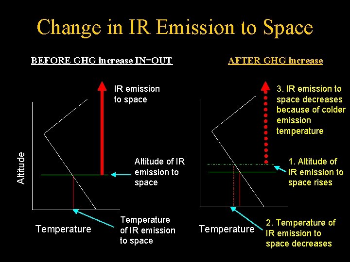 Change in IR Emission to Space BEFORE GHG increase IN=OUT AFTER GHG increase Altitude