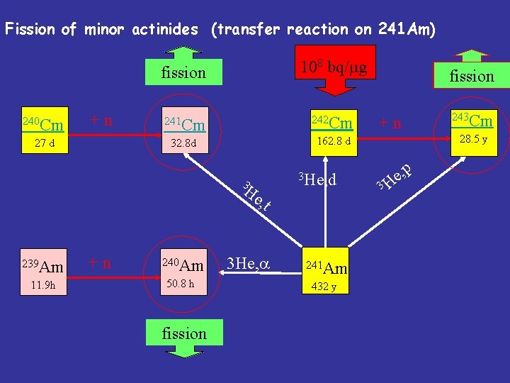 Fission of minor actinides (transfer reaction on 241 Am) 108 bq/mg fission 240 Cm