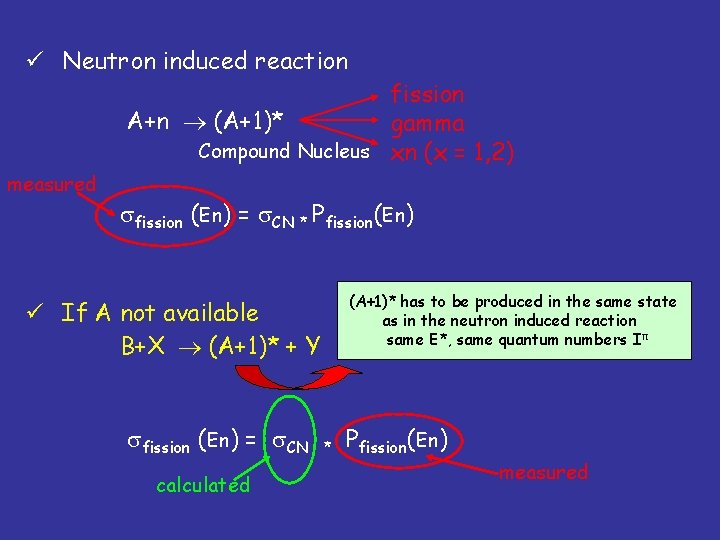 ü Neutron induced reaction fission A+n (A+1)* gamma Compound Nucleus xn (x = 1,