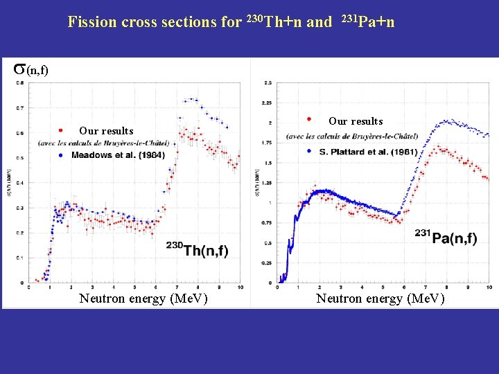 Fission cross sections for 230 Th+n and 231 Pa+n (n, f) Our results Neutron