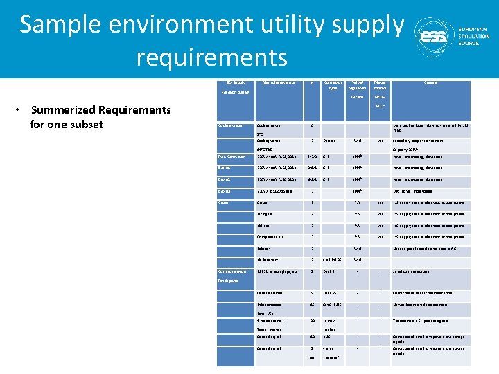 Sample environment utility supply requirements SES Supply Main characteristic # Connector type For each