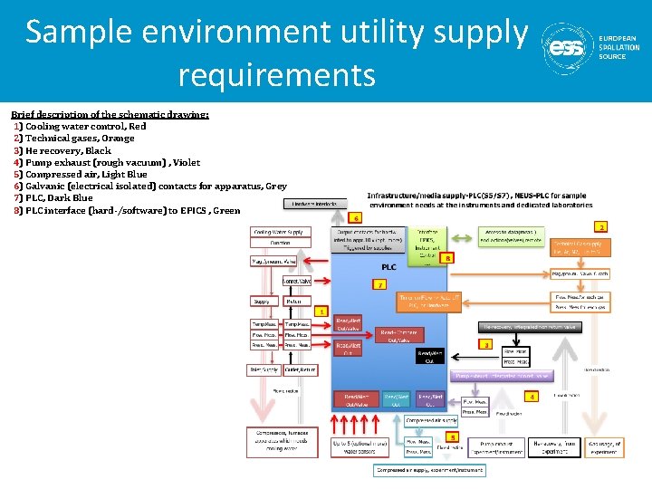 Sample environment utility supply requirements Brief description of the schematic drawing: 1) Cooling water
