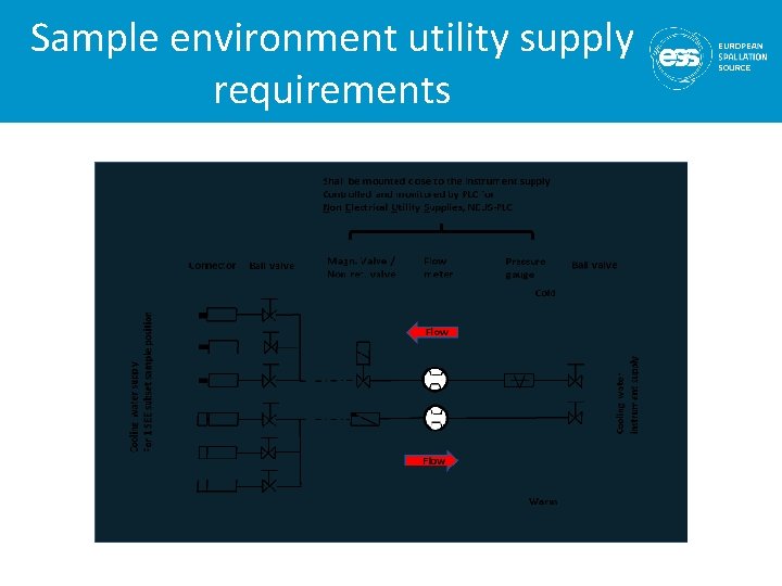 Sample environment utility supply requirements 