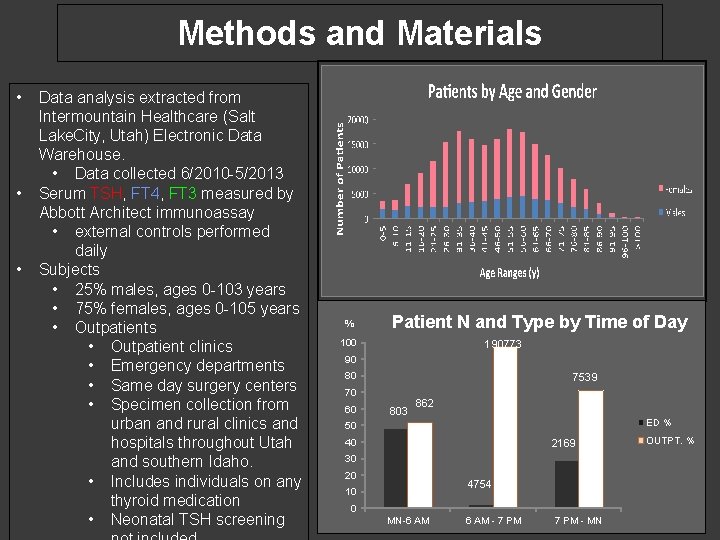 Methods and Materials • • • Data analysis extracted from Intermountain Healthcare (Salt Lake.