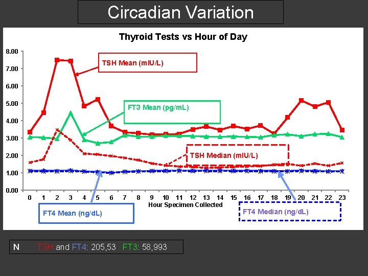 Circadian Variation Thyroid Tests vs Hour of Day 8. 00 TSH Mean (m. IU/L)