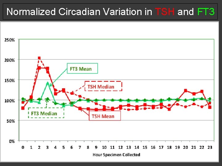 Normalized Circadian Variation in TSH and FT 3 