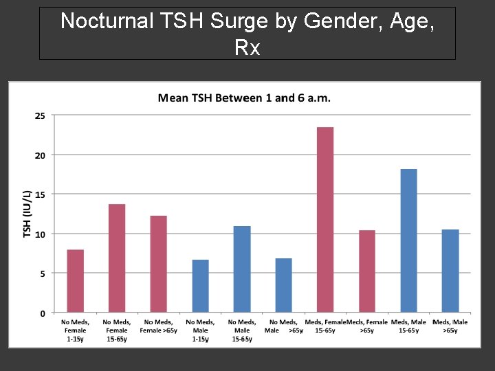 Nocturnal TSH Surge by Gender, Age, Rx 