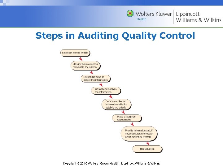 Steps in Auditing Quality Control Copyright © 2015 Wolters Kluwer Health | Lippincott Williams