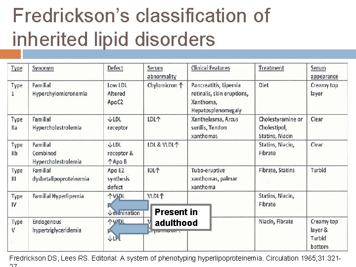 Fredrickson’s classification of inherited lipid disorders Present in adulthood Fredrickson DS, Lees RS. Editorial: Fredrickson’s classification of inherited lipid disorders Present in adulthood Fredrickson DS, Lees RS. Editorial: