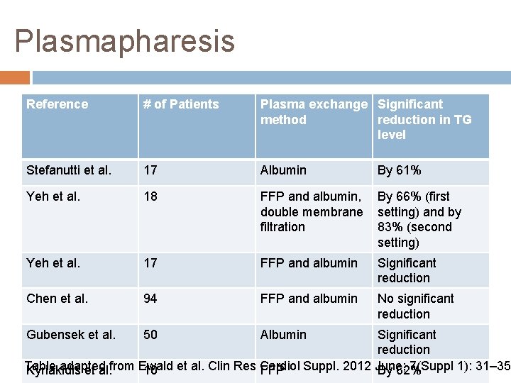 Plasmapharesis Reference # of Patients Plasma exchange Significant method reduction in TG level Stefanutti