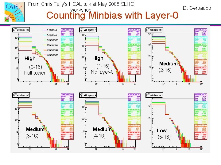 From Chris Tully’s HCAL talk at May 2008 SLHC workshop Counting Minbias with Layer-0 From Chris Tully’s HCAL talk at May 2008 SLHC workshop Counting Minbias with Layer-0