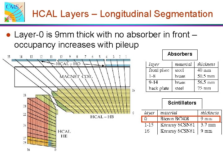 HCAL Layers – Longitudinal Segmentation l Layer-0 is 9 mm thick with no absorber HCAL Layers – Longitudinal Segmentation l Layer-0 is 9 mm thick with no absorber