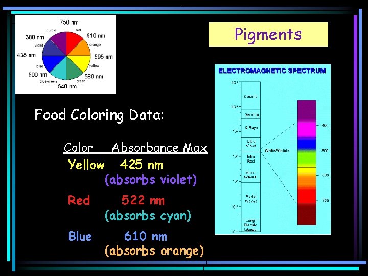 Pigments Food Coloring Data: Color Absorbance Max Yellow 425 nm (absorbs violet) Red 522