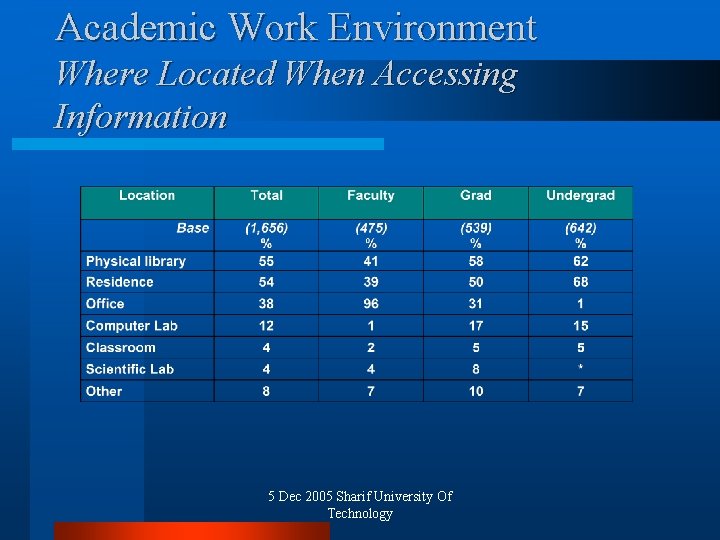 Academic Work Environment Where Located When Accessing Information 5 Dec 2005 Sharif University Of