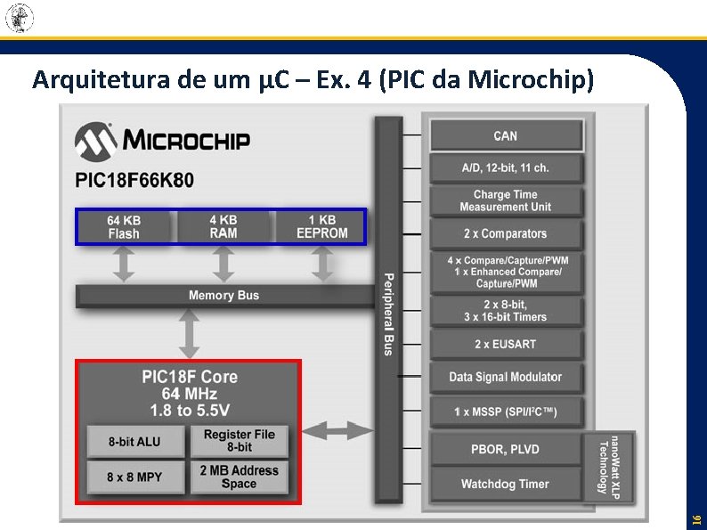 16 Arquitetura de um µC – Ex. 4 (PIC da Microchip) 