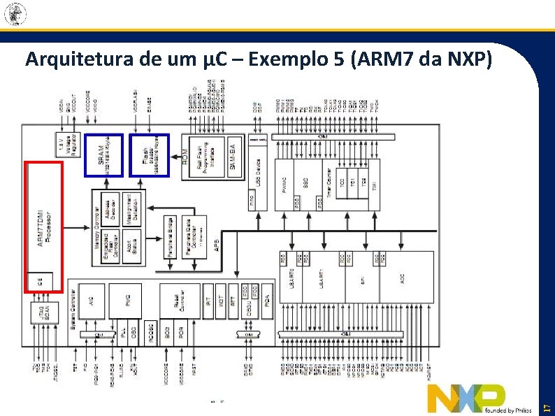 17 Arquitetura de um µC – Exemplo 5 (ARM 7 da NXP) 