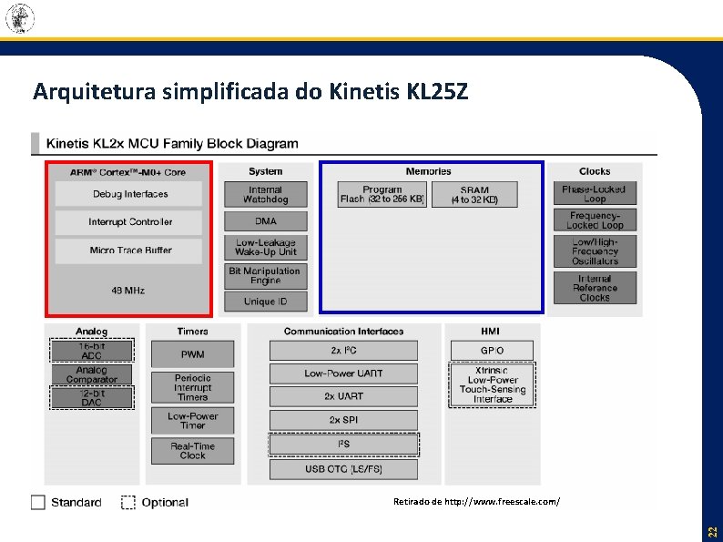 Arquitetura simplificada do Kinetis KL 25 Z 22 Retirado de http: //www. freescale. com/