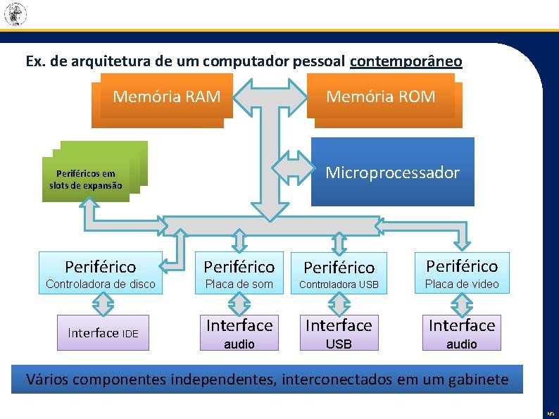 Ex. de arquitetura de um computador pessoal contemporâneo Memória RAM Memória ROM Microprocessador Periféricos