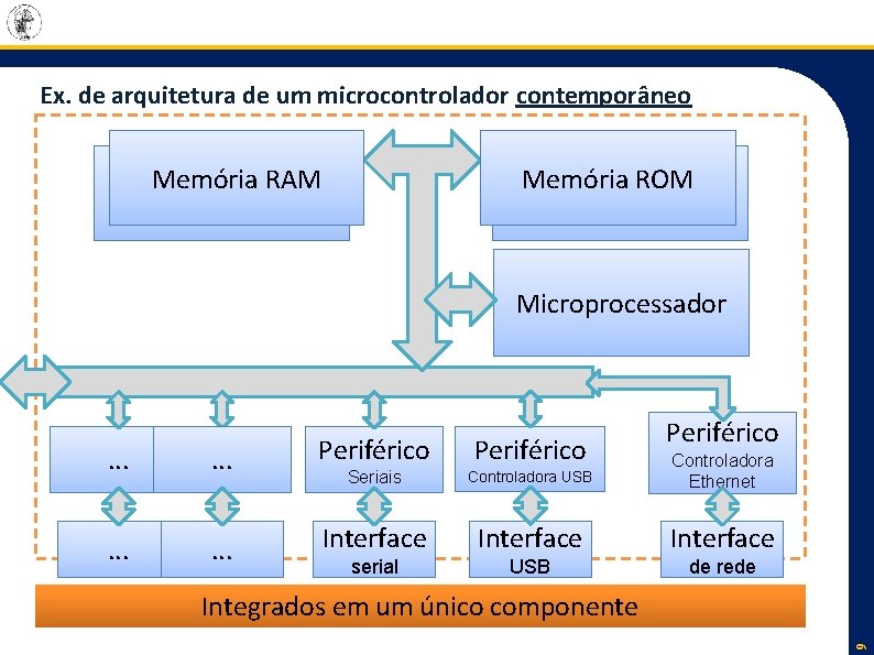 Ex. de arquitetura de um microcontrolador contemporâneo Memória RAM Memória ROM Microprocessador Periférico .
