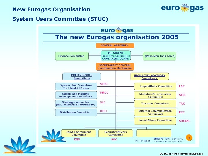 New Eurogas Organisation System Users Committee (STUC) EG pfa-sb Athen_November 2005. ppt 