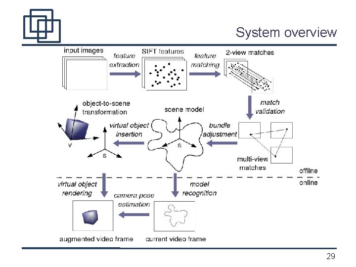 System overview 29 