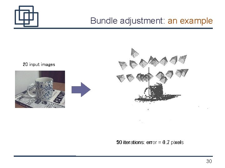Bundle adjustment: an example 20 input images 20 iterations: error = 0. 2 1.
