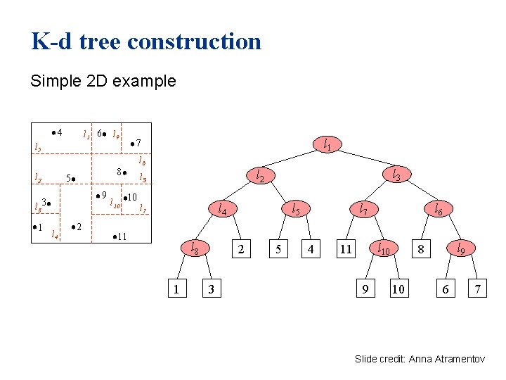 K-d tree construction Simple 2 D example 4 l 1 6 l 9 l