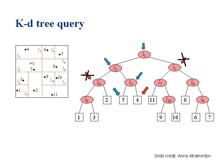K-d tree query 4 l 1 6 l 9 l 5 q 5 l