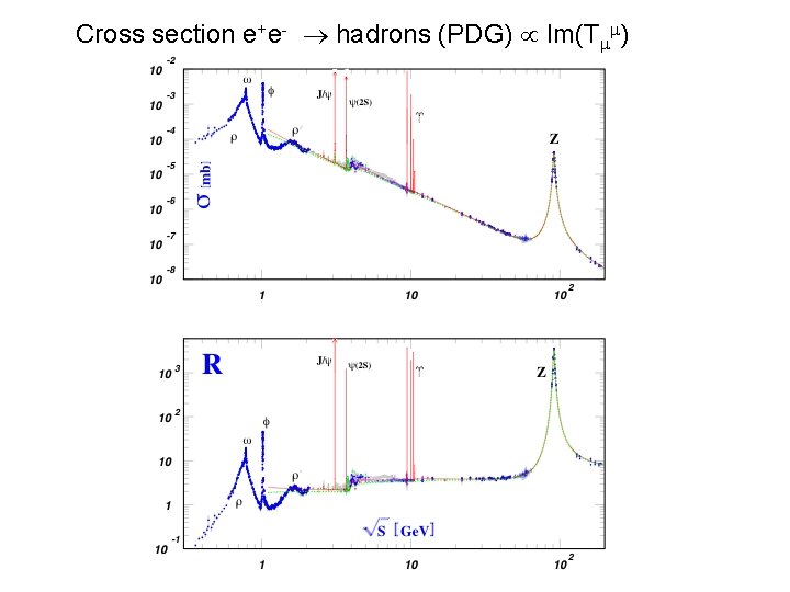 Cross section e+e- hadrons (PDG) Im(T ) 