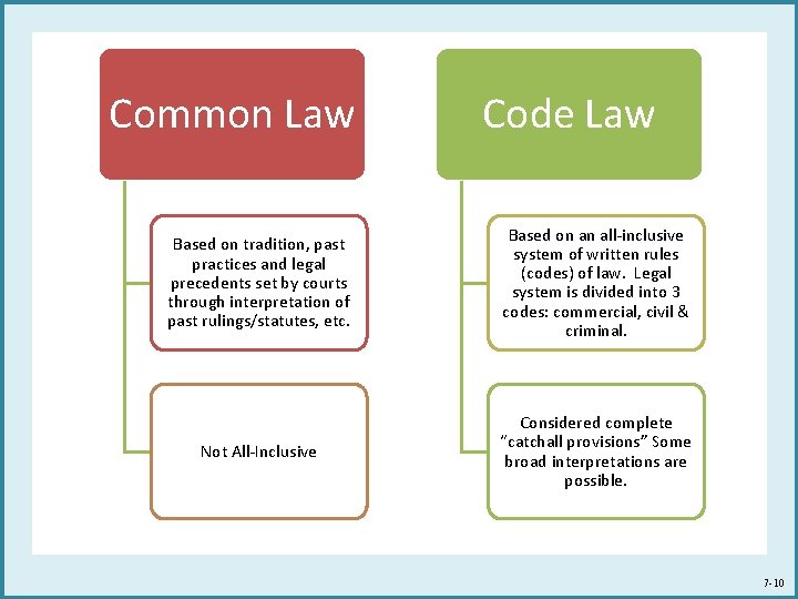 Common Law Code Law Based on tradition, past practices and legal precedents set by Common Law Code Law Based on tradition, past practices and legal precedents set by