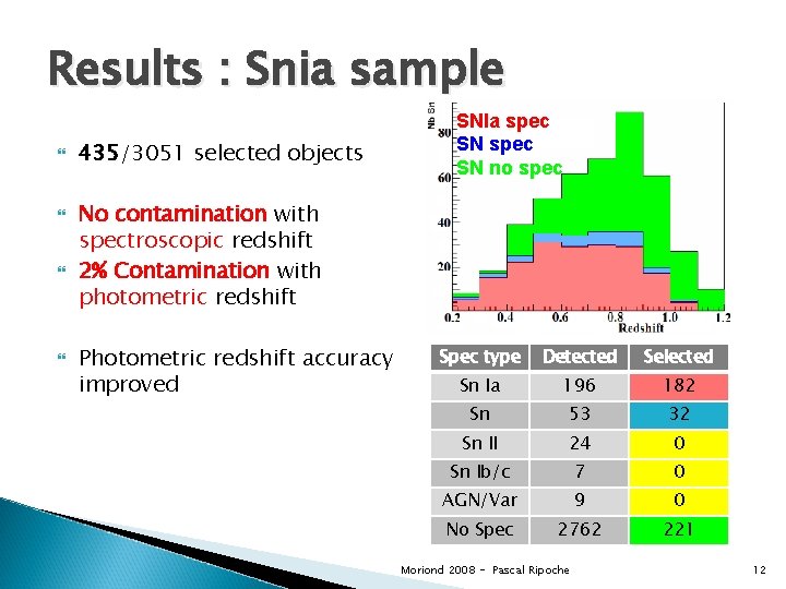 Results : Snia sample 435/3051 selected objects SNIa spec SN no spec No contamination